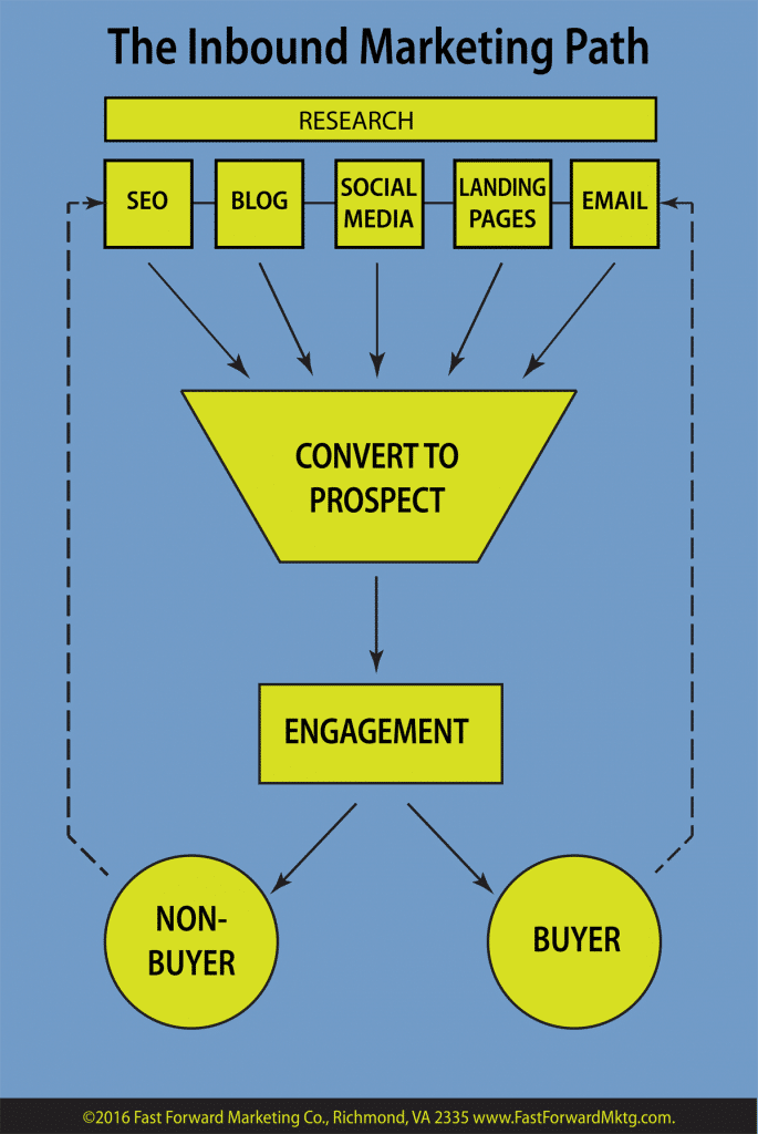 inbound marketing path