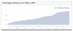 Total page followers increase trend